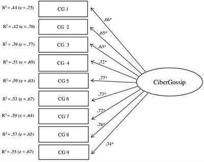 How Much Do Adolescents Cybergossip? Scale Development and Validation in Spain and Colombia